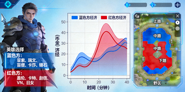 电子竞技比赛直播数据画面，显示英雄选择、经济曲线与地图控制