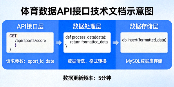 体育数据API接口技术文档示意图，展示代码与数据流